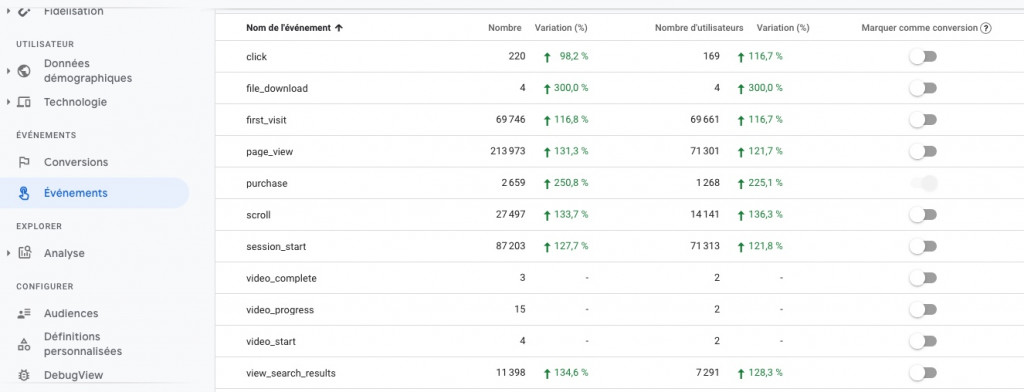 capture d'écran du rapport Evénements de Google Analytics 4