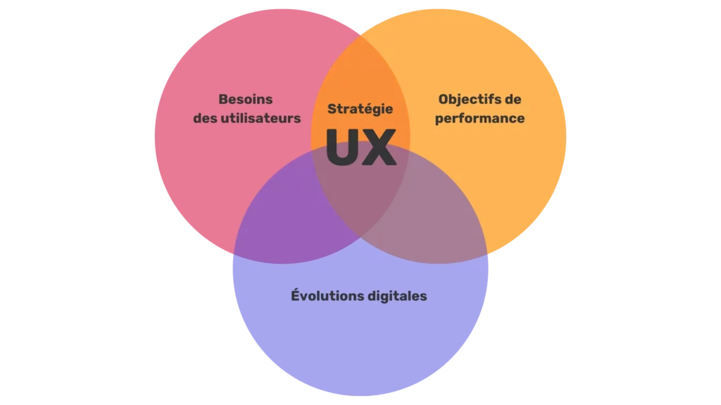 Illustration de la stratégie UX en graphique avec 3 cercles qui se superposent : les besoins des utilisateurs, les objectifs de performance, les évolutions digitales, et, au centre, la stratégie UX