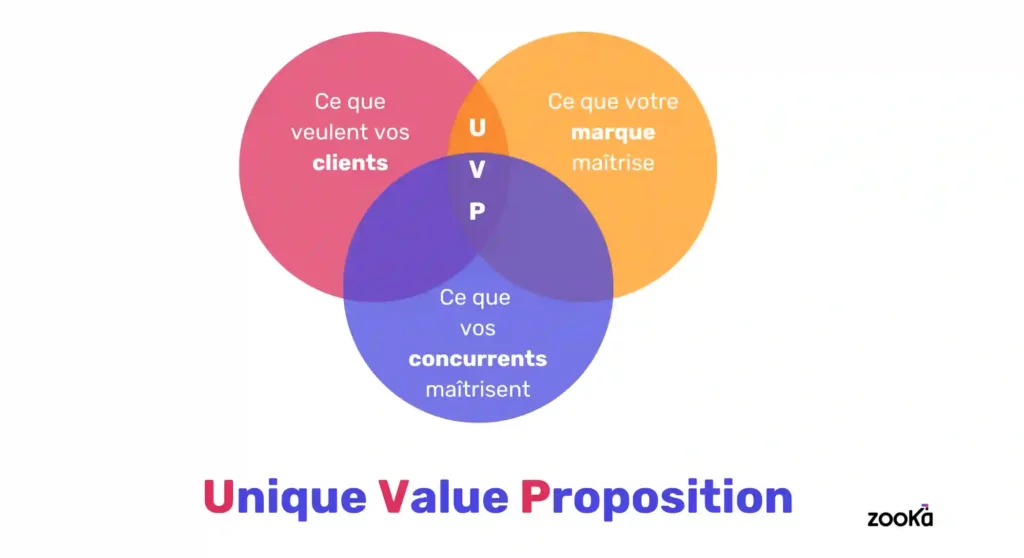 Schéma de l’unique value proposition (UVP), au centre de 3 cercles qui se rejoignent : les besoins clients, les forces de votre marque, les forces des concurrents.
