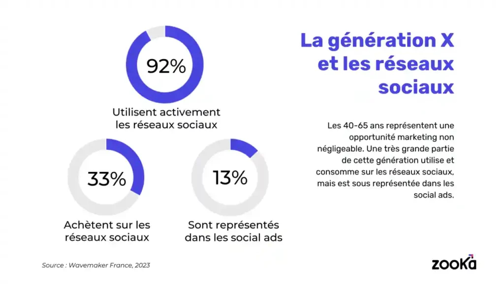 Statistiques clés de l'étude WaveMaker France sur l'utilisation des réseaux sociaux par la génération X. 92% des personnes âgées de 40 à 45 ans utilisent les réseaux sociaux, 33% effectuent des achats via ces plateformes, mais seulement 13% sont ciblés par les publicités sociales. Une opportunité marketing à ne pas manquer.