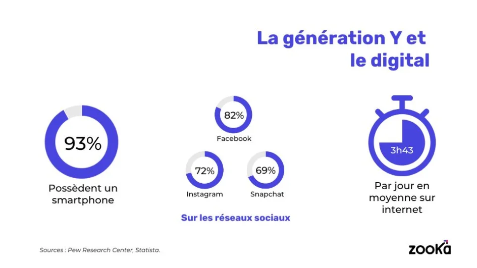 Infographie sur la génération Y, le digital, et les réseaux sociaux. Données du Pew Research Center : 93% des membres de la génération Y possèdent un smartphone. Données de Statista : les millennials passent environ 3h43 par jour sur leur smartphone. Ils utilisent les réseaux sociaux : 82% Facebook, 72% Instagram, et 69% Snapchat.